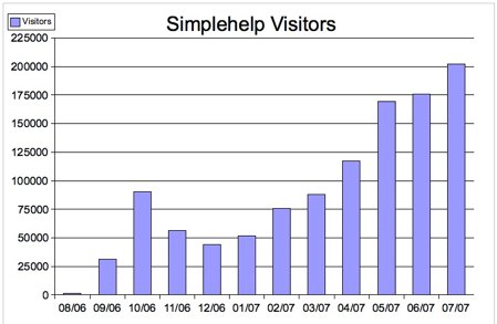 simplehelp visitantes por mês gráfico